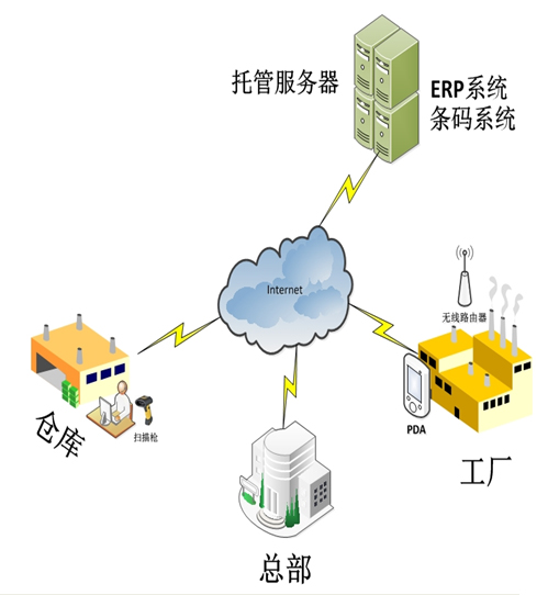 化工行业仓库管理方案